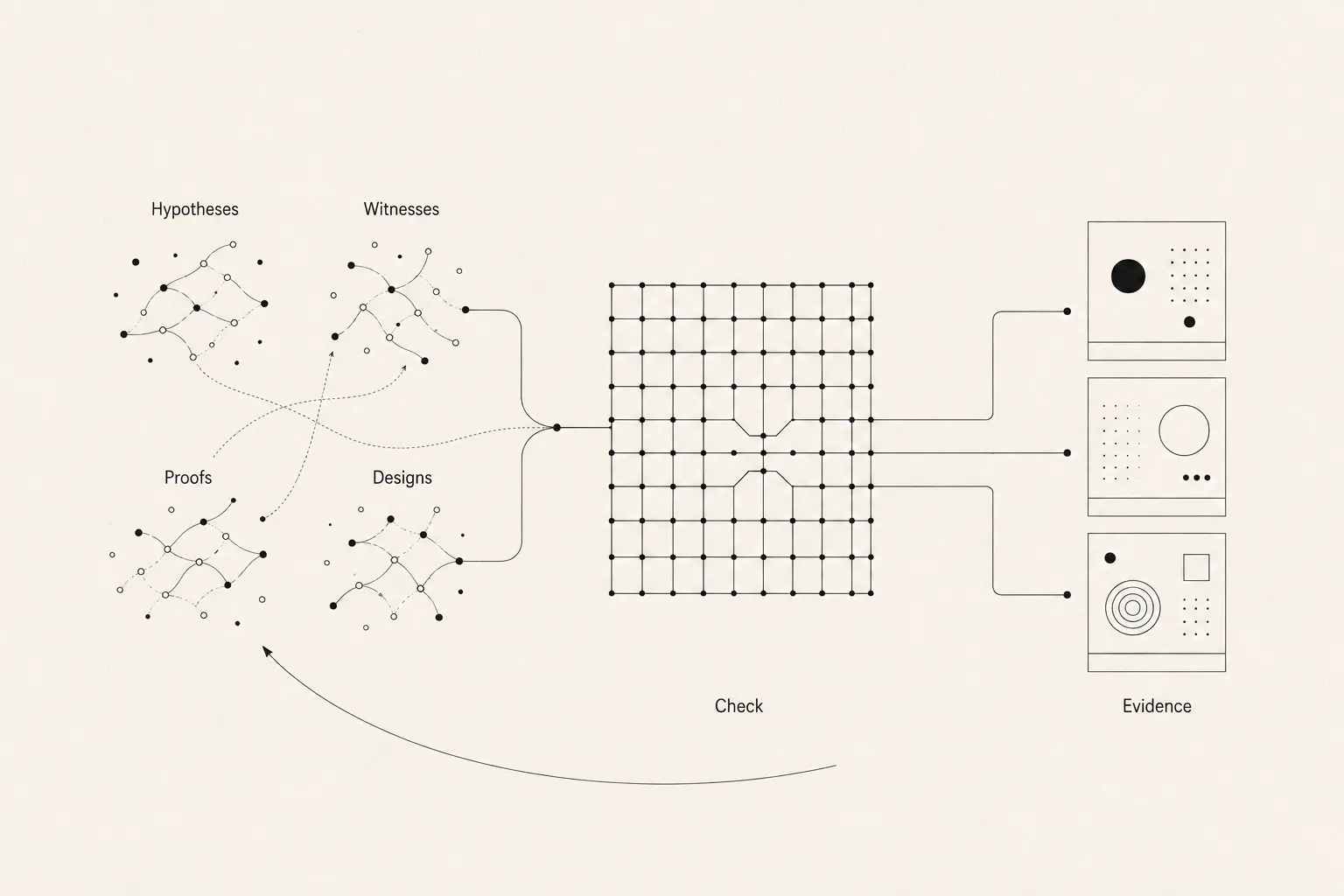 Abstract illustration: candidate hypotheses, witnesses, proofs, and designs are explored and recombined before symbolic checks produce evidence; a return path represents refinement.