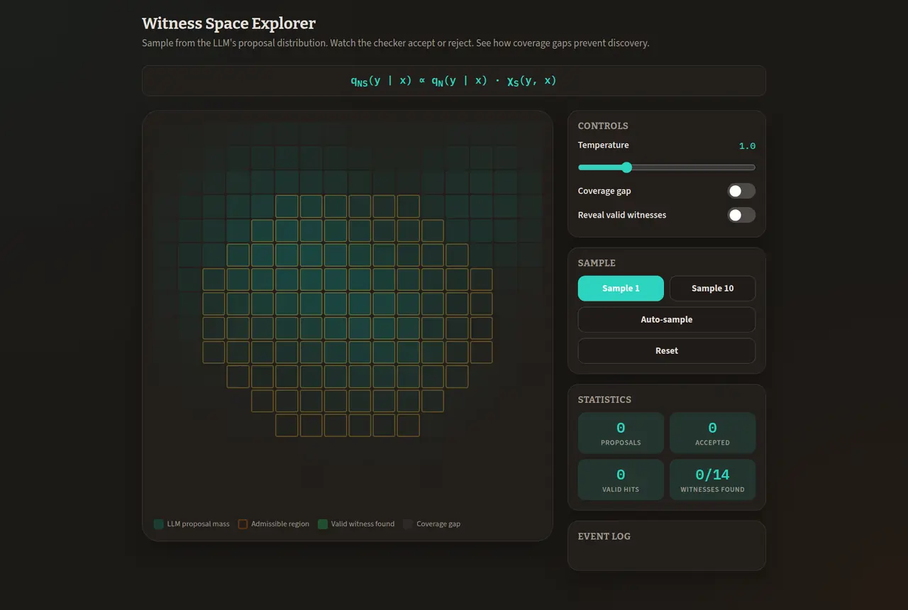 Formal Methods Philosophy: the Witness Space Explorer lab, sampling an LLM proposal distribution while a checker accepts or rejects candidates